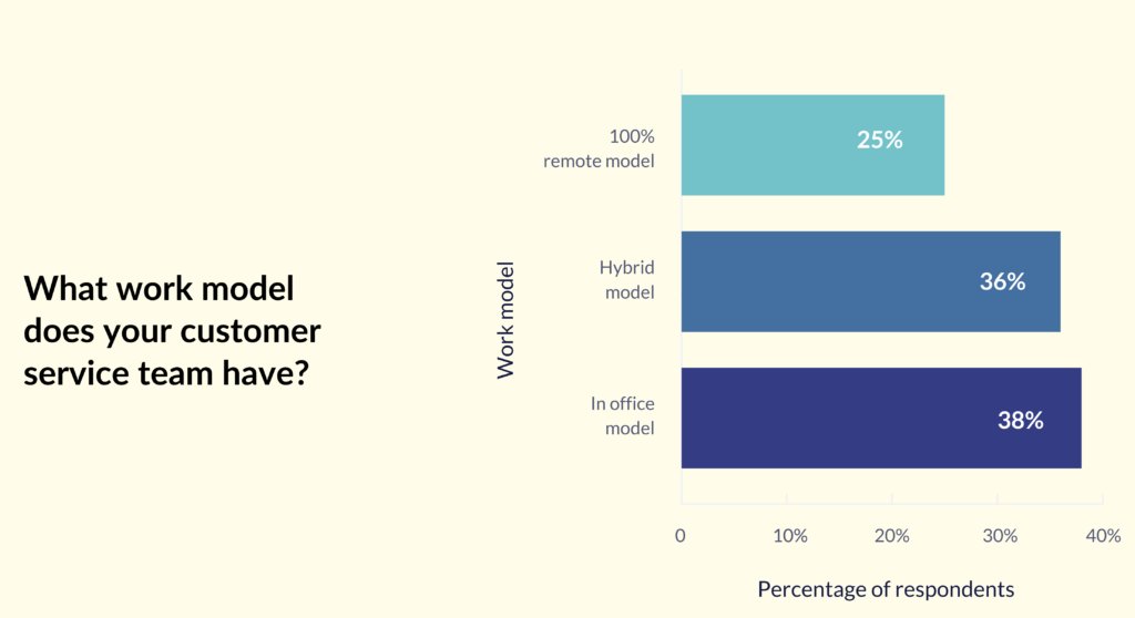 60% teams have remote work arrangement - customer service benchmark