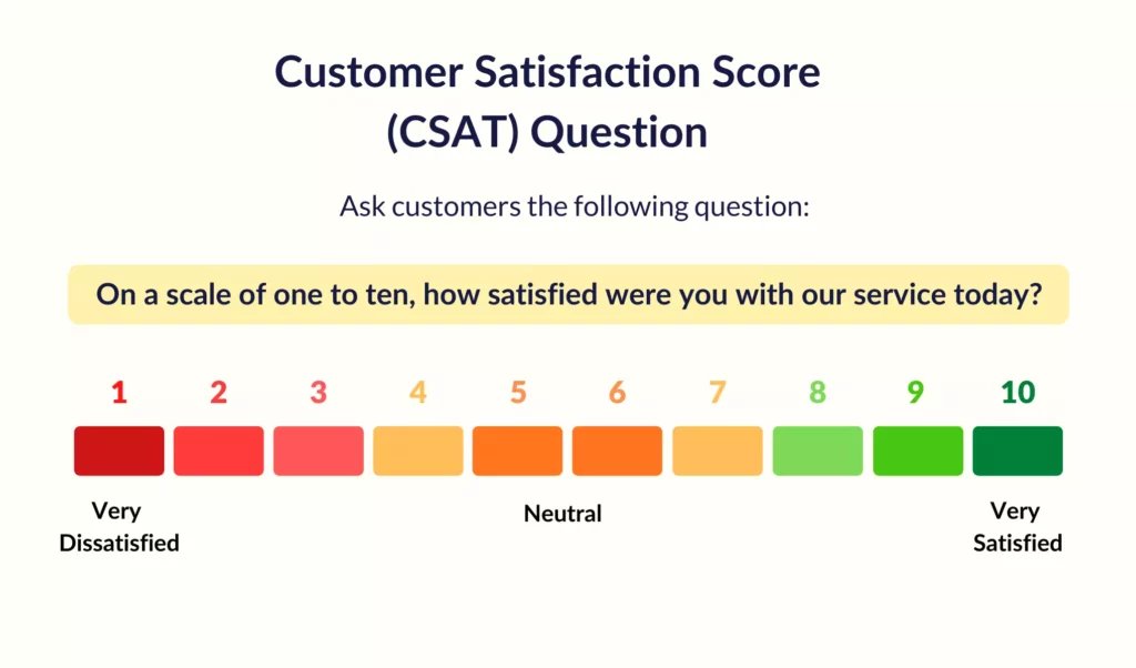 Customer Satisfaction Score (CSAT)