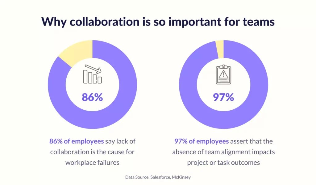 Internal communication and collaboration among teams