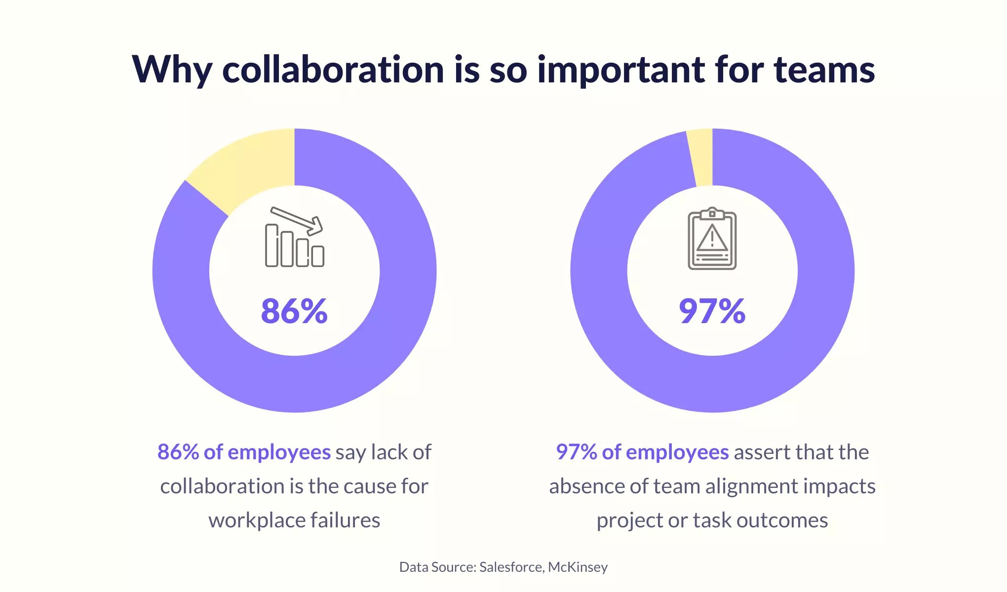 importance of collaboration for teams- data