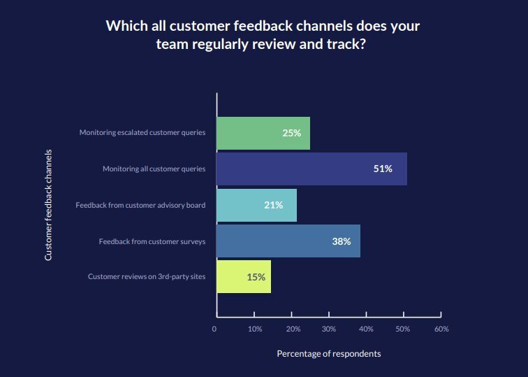 51% analyze support tickets to infer customer feedback 