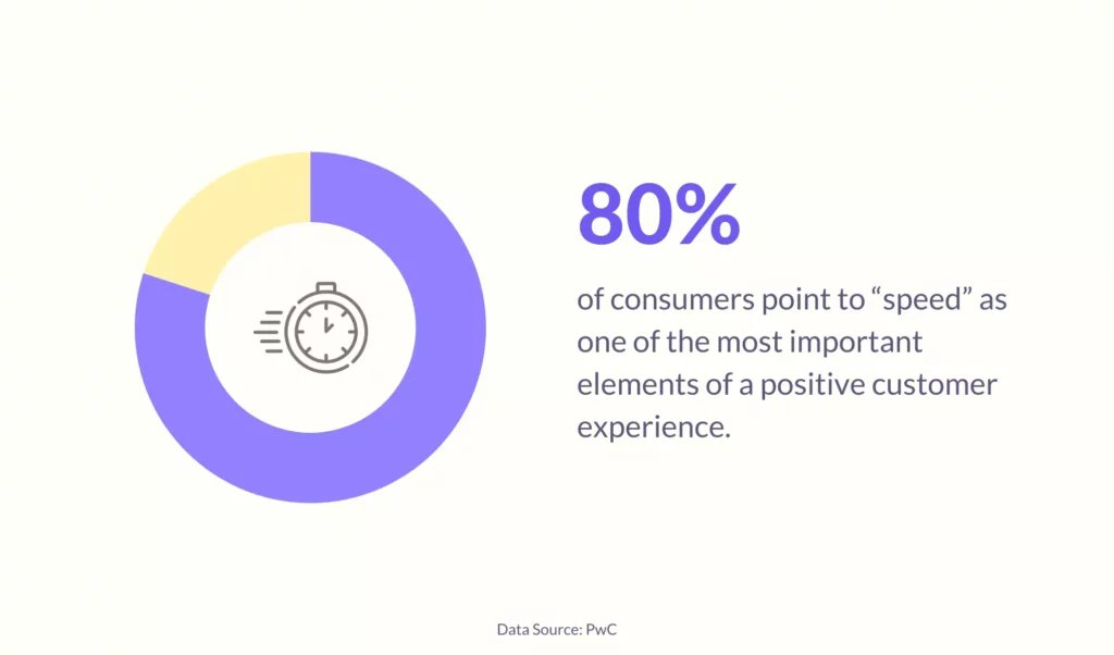 Importance of speed for a positive customer experience