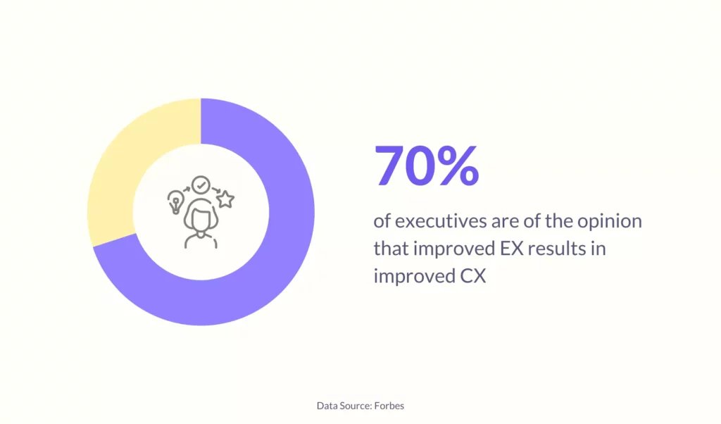 Improved EX results in improved CX