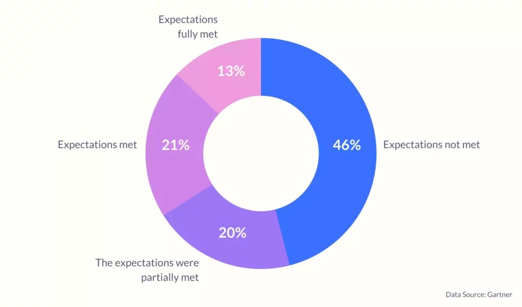 Satisfaction levels of employee experience