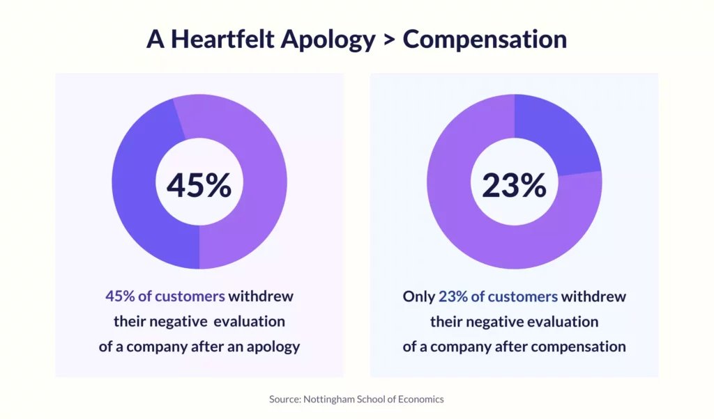 Apologizing to angry customers goes a long way in service recovery