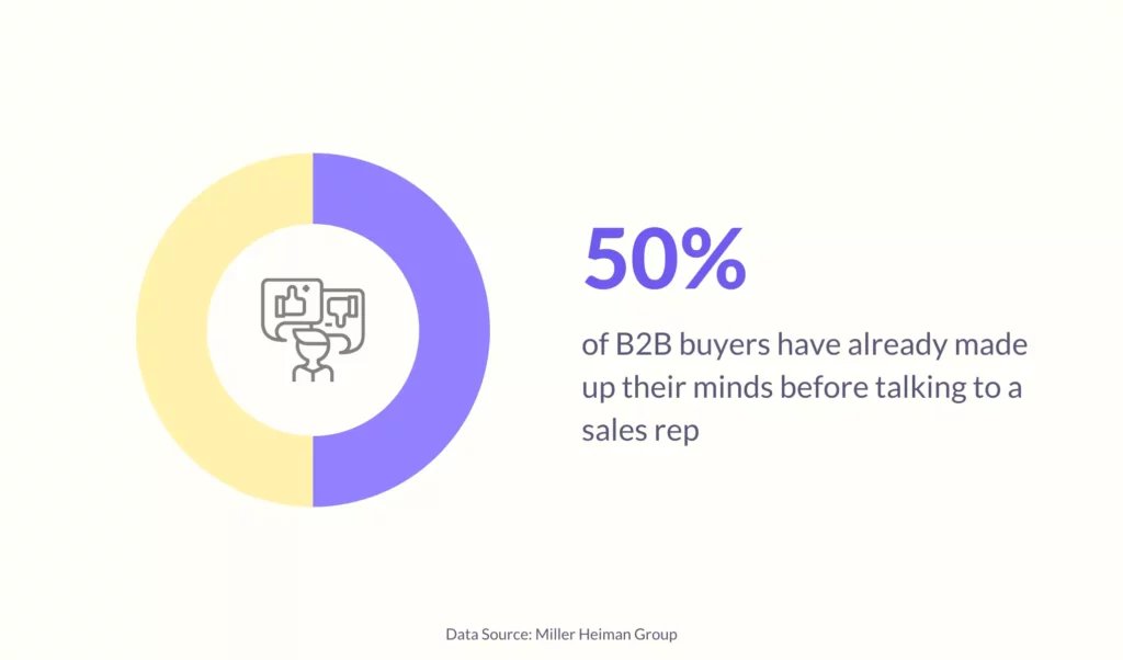 Half of B2B buyers fully define their needs before engaging with a sales representative