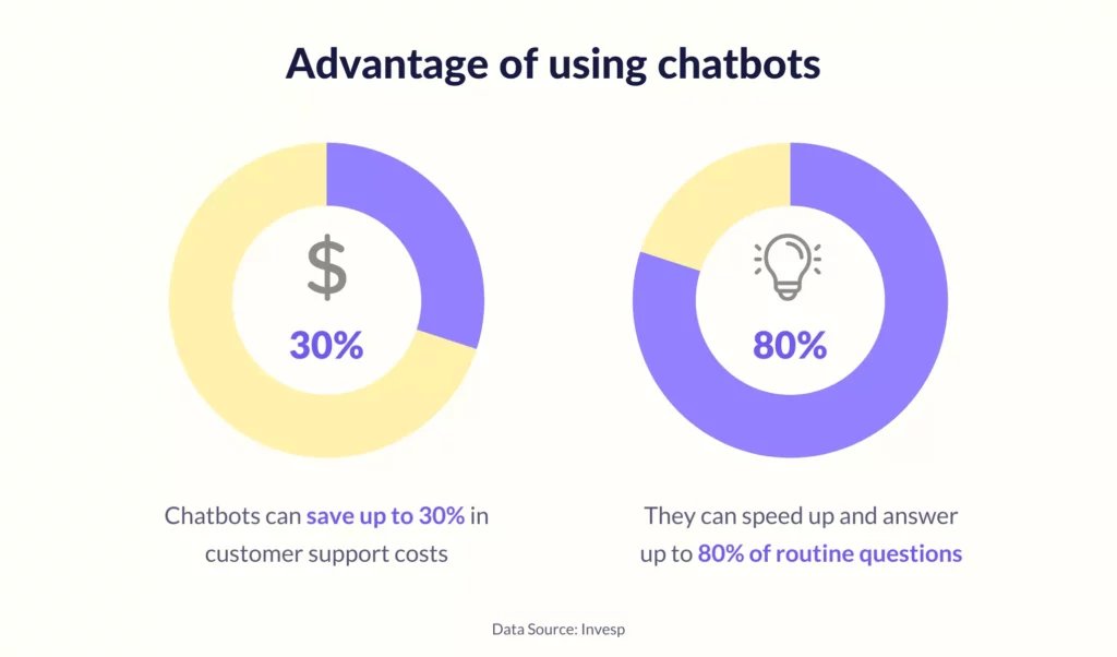 The advantage of using chatbots for customer support