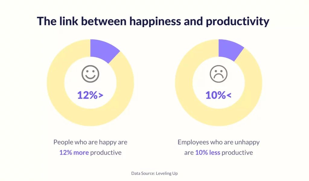 Link between happiness and productivity