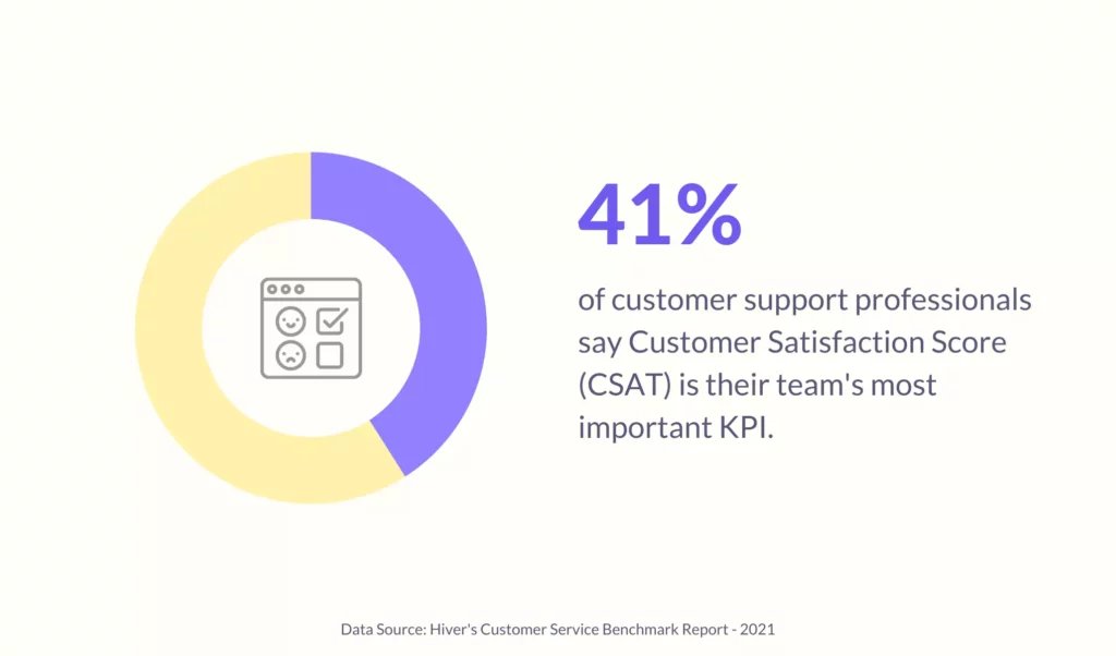 CSAT is the most important KPI for many support teams