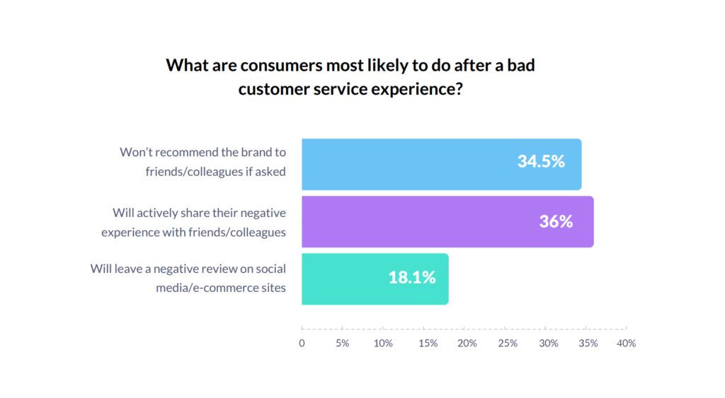 Effects of a bad customer service experience