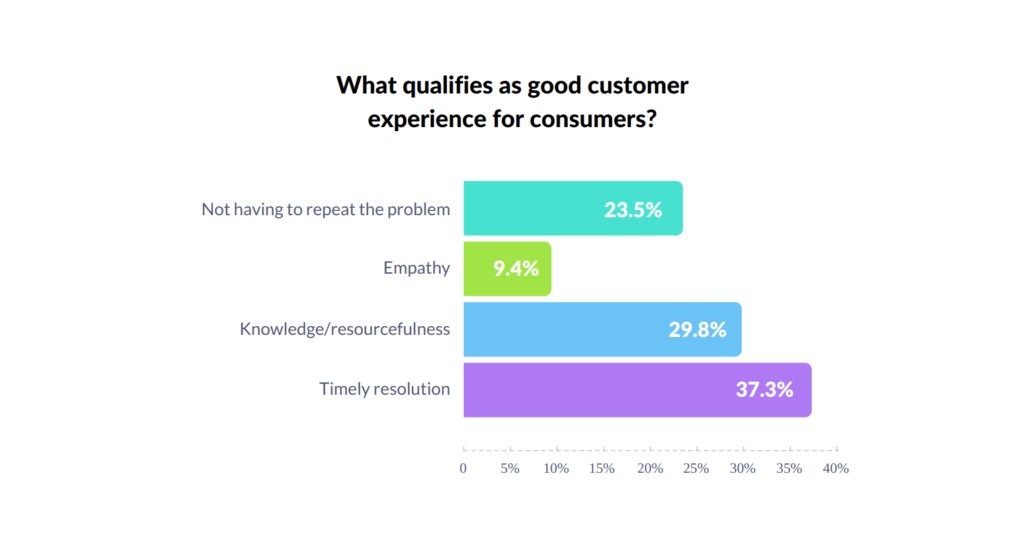 What consumers expect in a good customer experience