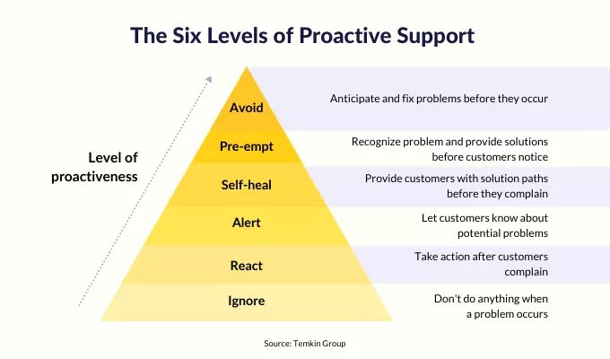 Different levels of proactive support