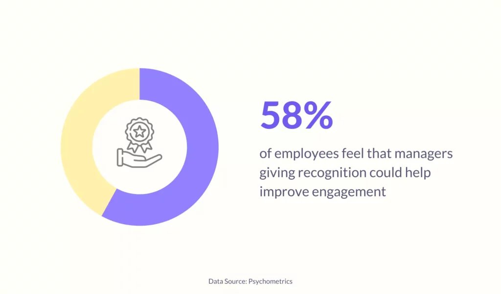 Employee recognition could help leaders improve engagement