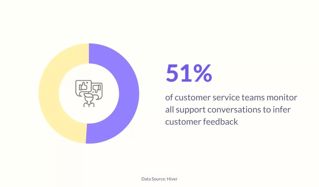 Customer service teams use support conversations to infer feedback 