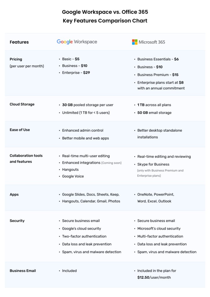 office 365 vs google workspace features