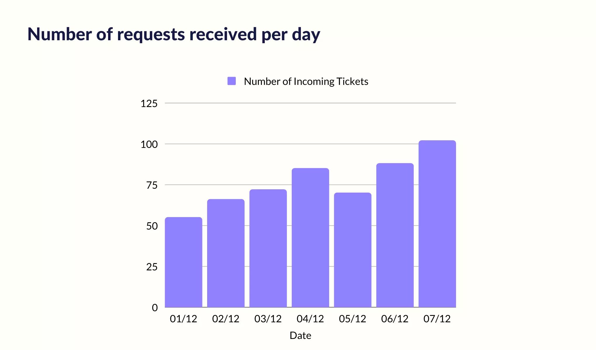 number of requests received per day - customer service report