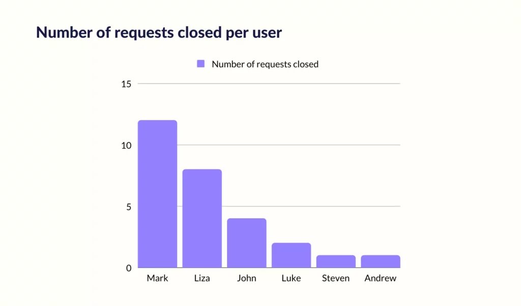 number of requests closed per agent - customer service report