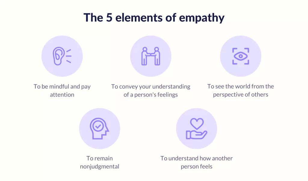 Elements of empathy