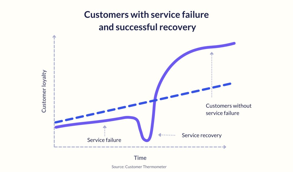 The Service Recovery Paradox