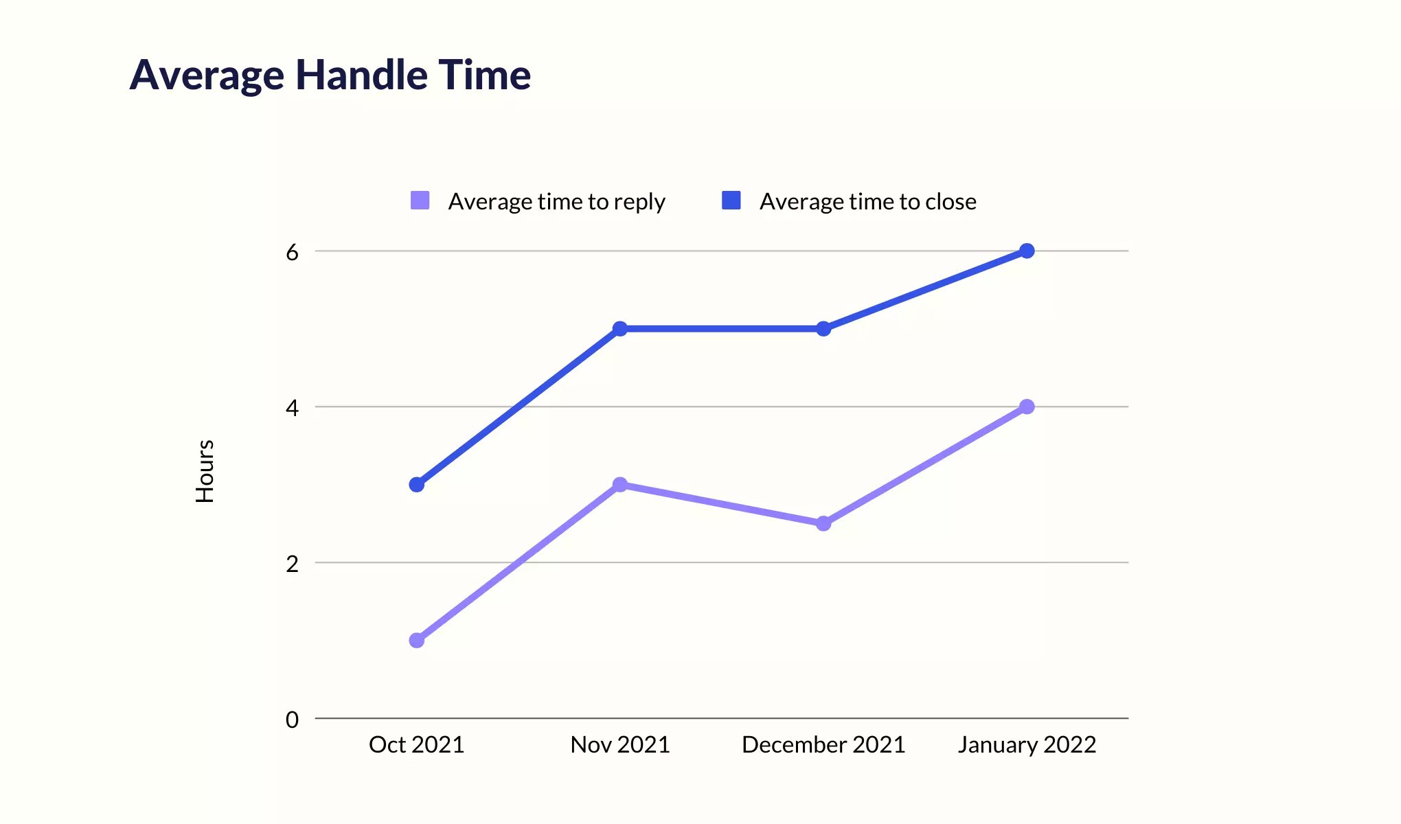 average handle time per month - customer service report