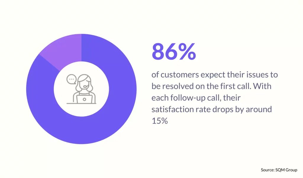 first call resolution statistics - customer experience metrics