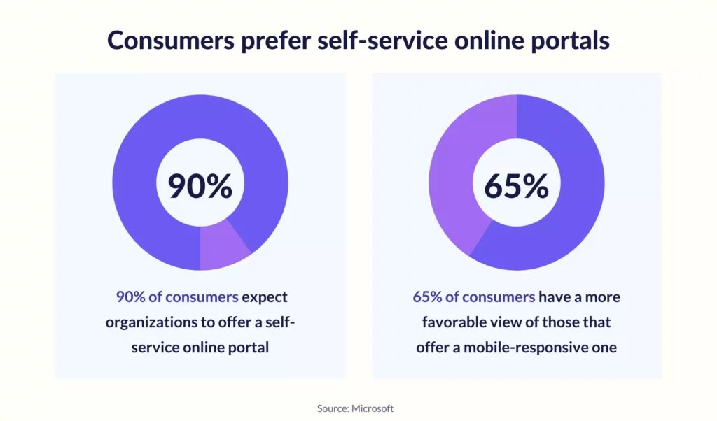 Consumers prefer self-service online portals