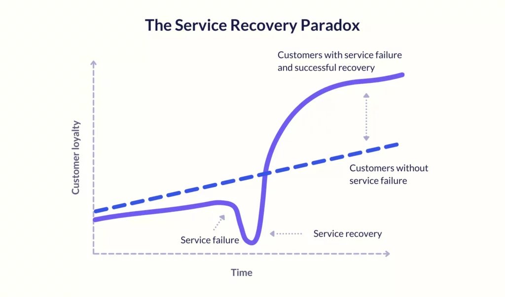 Service Recovery Paradox