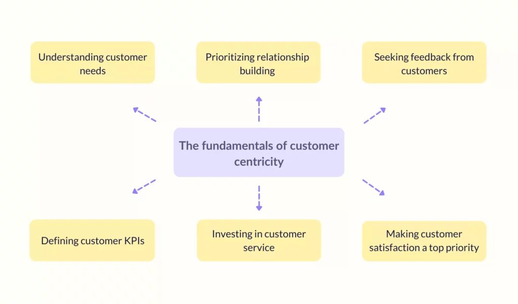 The fundamentals of customer centricity