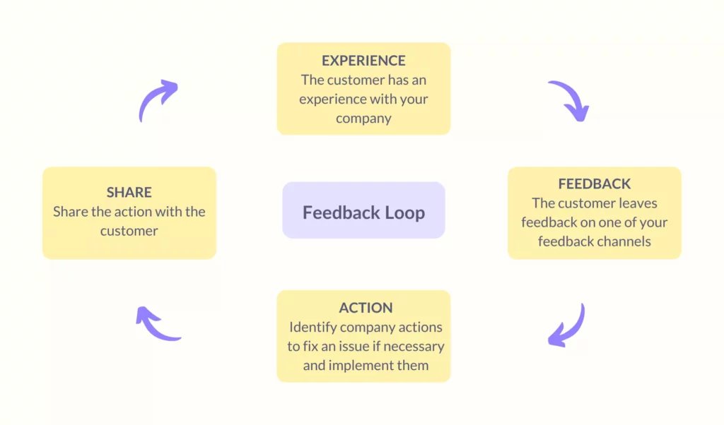 Customer feedback loop