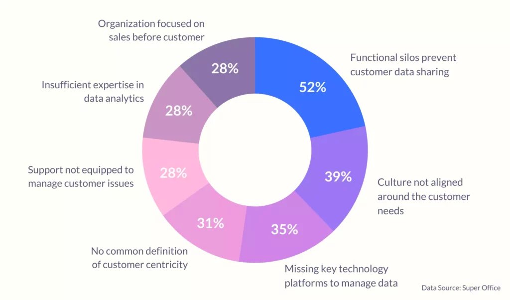 Ultimate guide to building a customer-focused culture