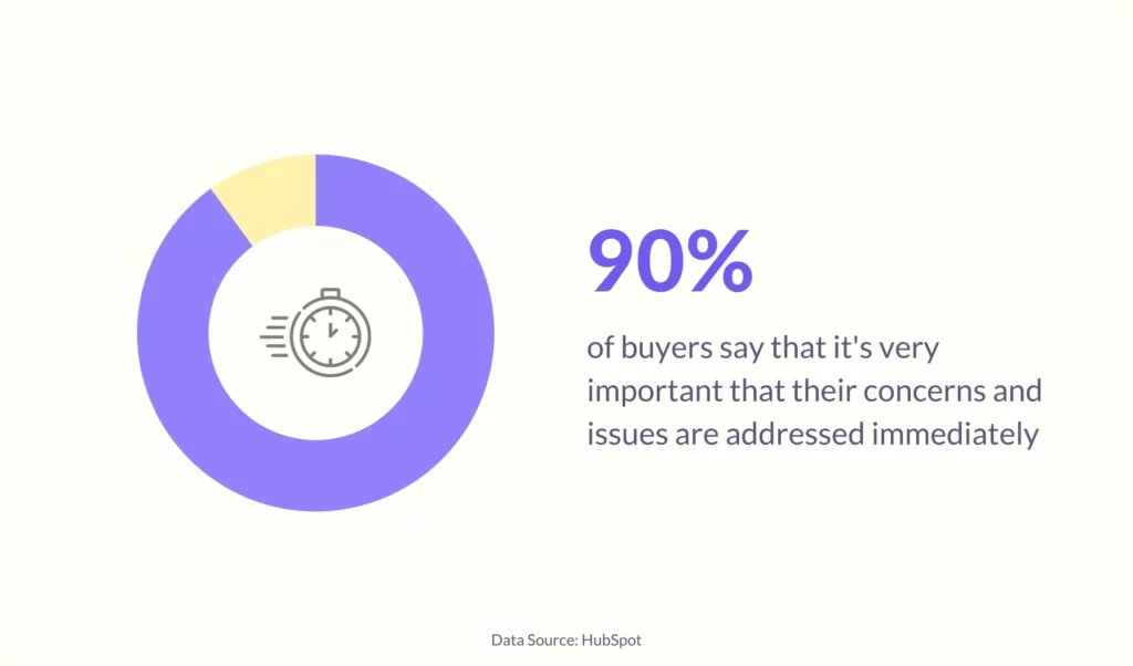 Percentage of buyers who want their issues to be resolved immediately