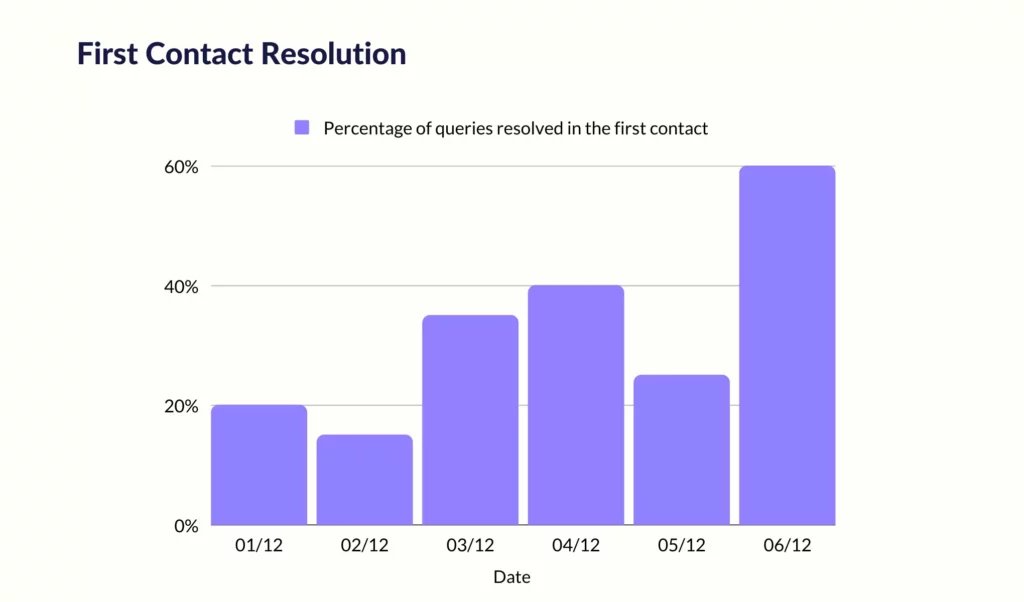 first contact resolution - customer service report