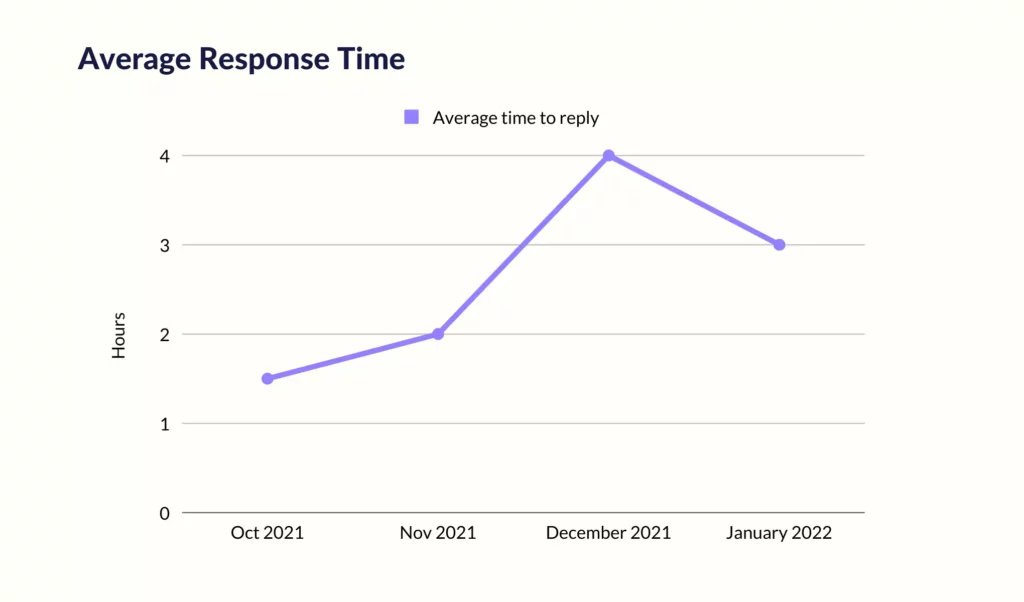 Average response time month on month - customer service report