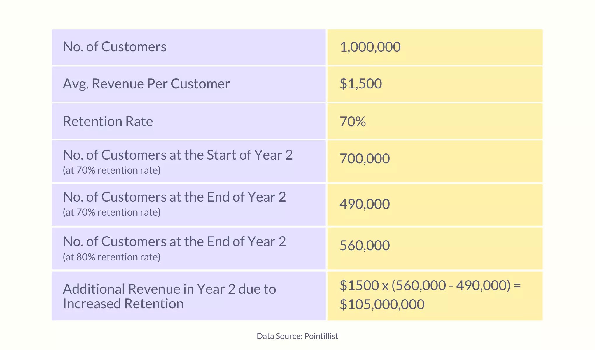 How customer retention can generate additional revenue