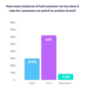 7 Signs That Your Customer is Dissatisfied With You