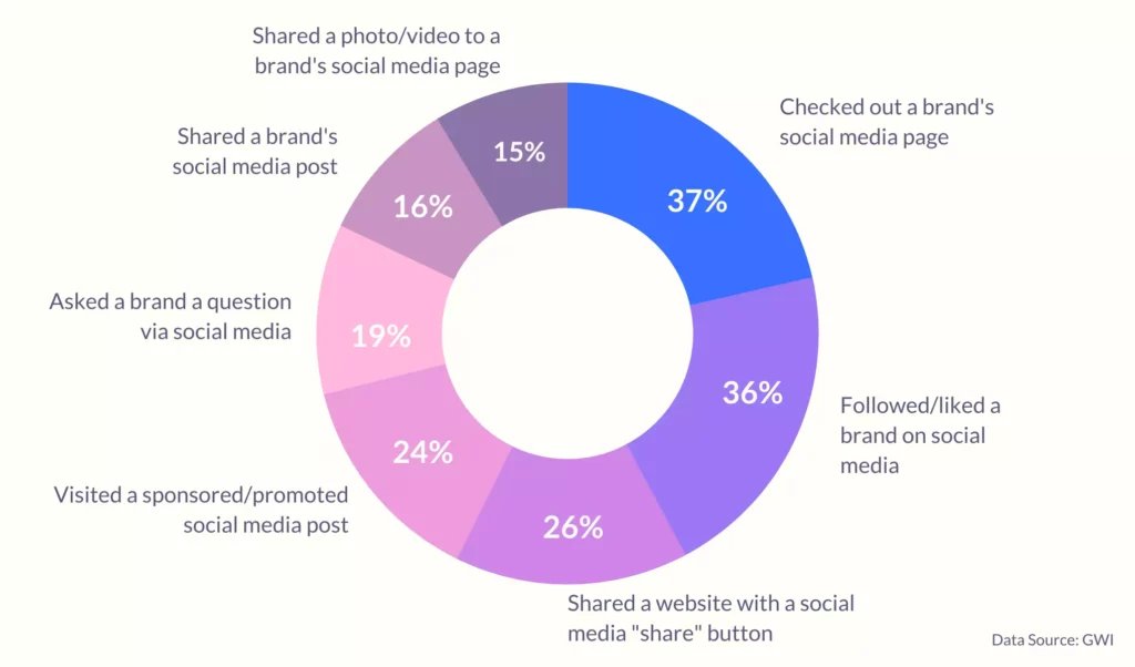 Social browsers engagement