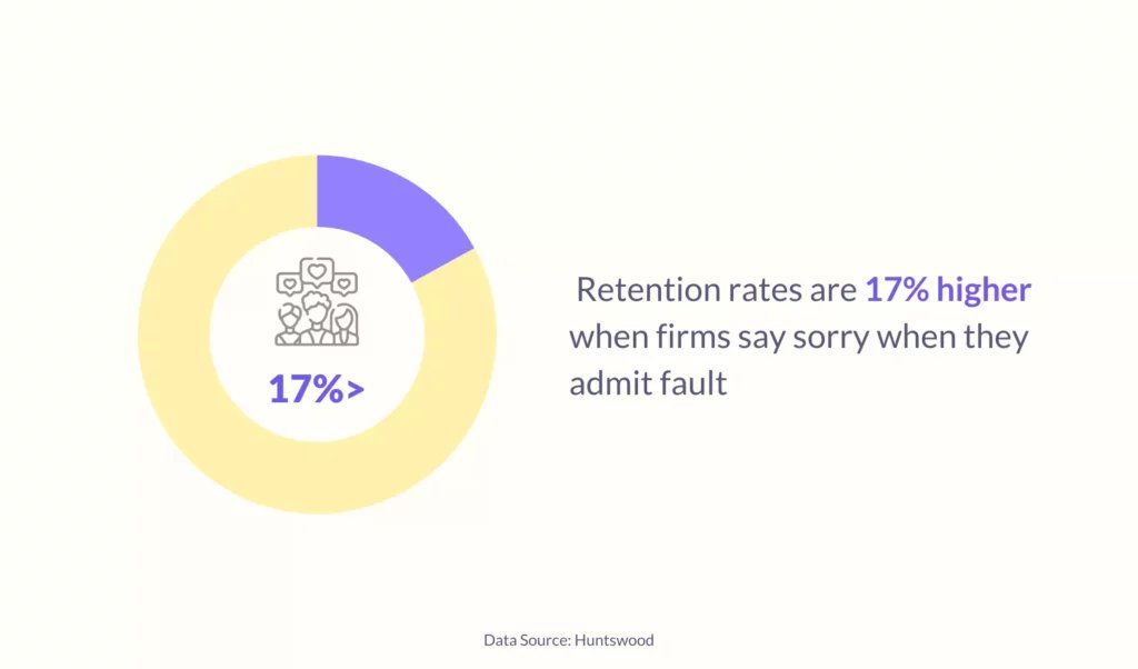 An effective apology can increase customer retention rates