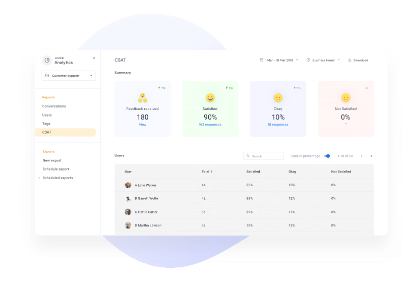 CSAT report hiver