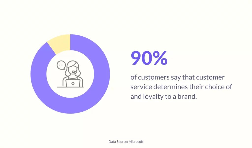 customer service improves brand loyalty