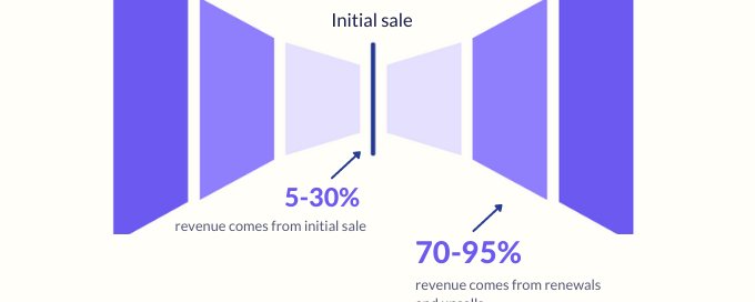 Real customer journey starts after making the initial sale
