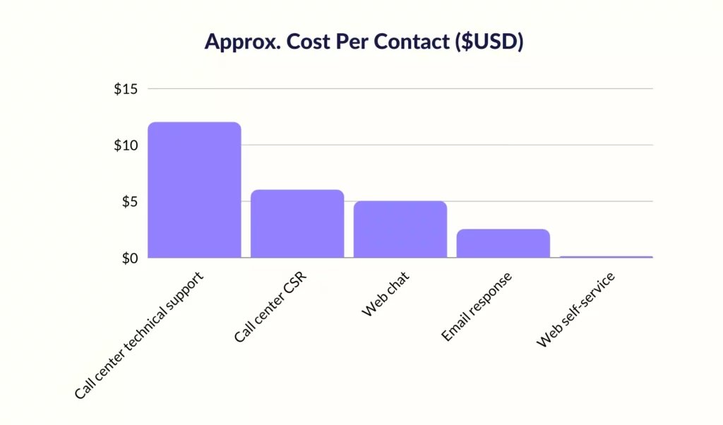 cost per contact for different channels - customer service software benefits