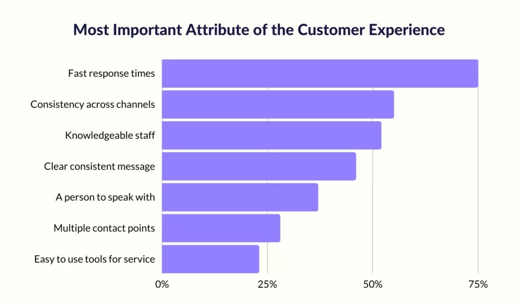 important attributes of customer experience - benefits of customer support software