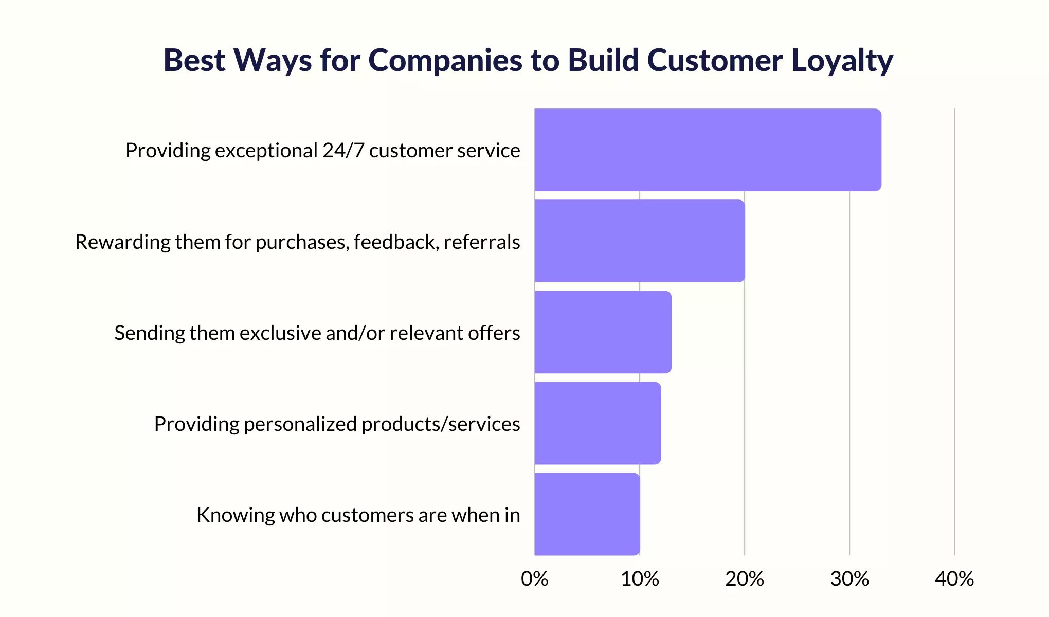 ways to build customer loyalty - benefits of customer support software