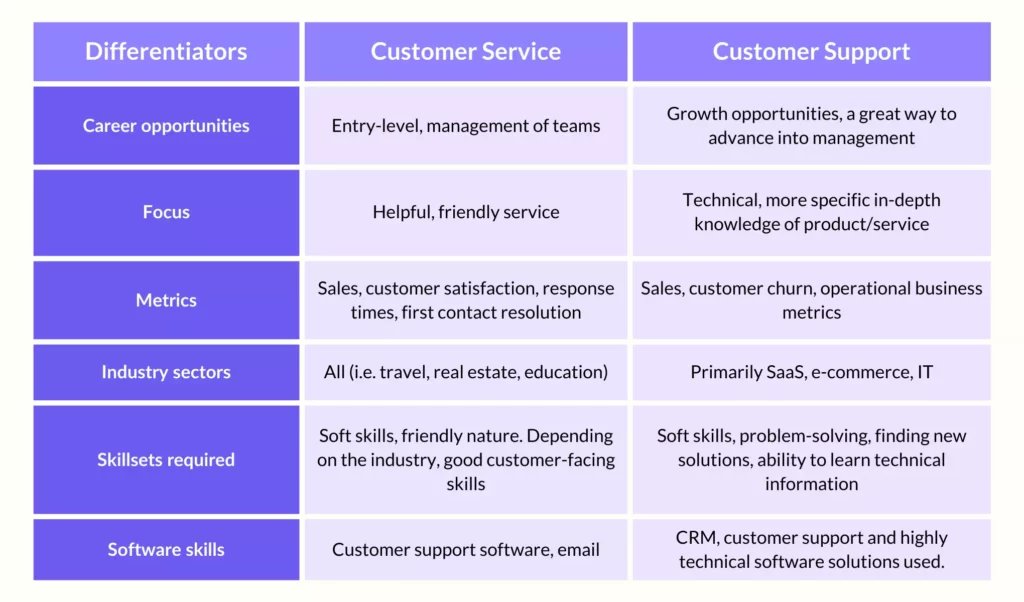 Customer Service vs Technical Support: What's The Difference