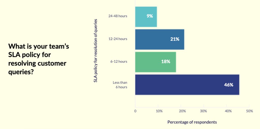 SLA benchmark for resolution of customer queries