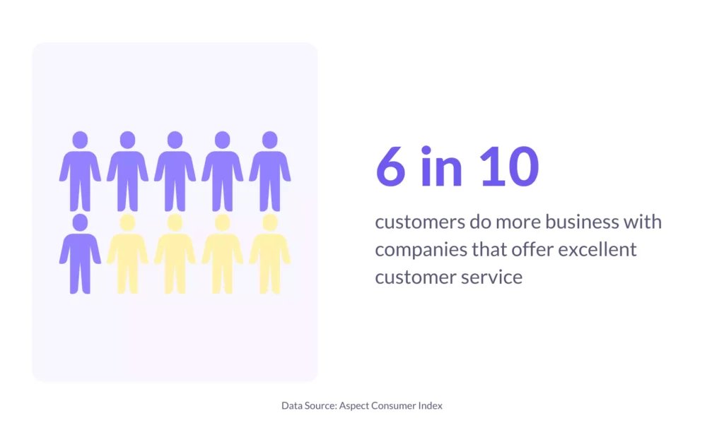 The importance of offering excellent customer service