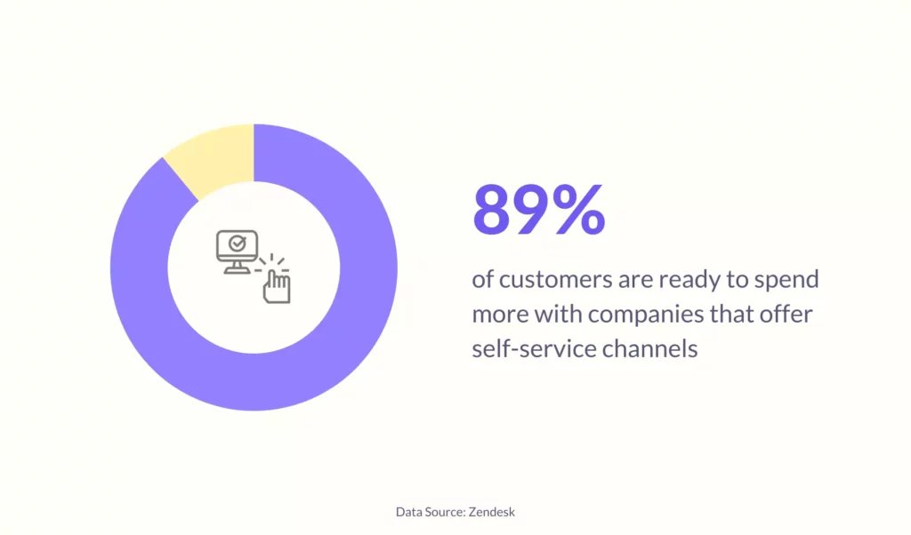 Customer prefer self-service channels for customer service