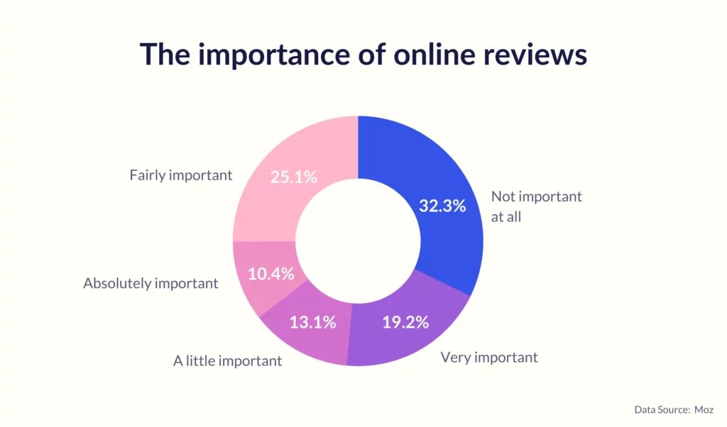 Online review importance