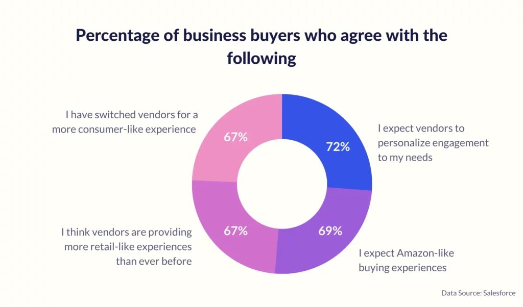 Personalization of customer experience