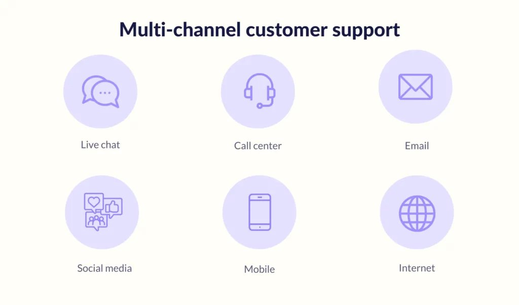 multi-channel-customer-support-strategy